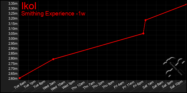 Last 7 Days Graph of Ikol