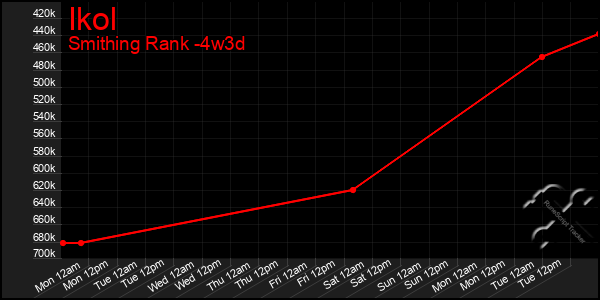 Last 31 Days Graph of Ikol