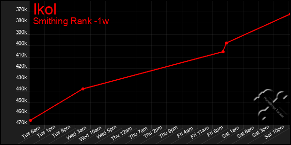 Last 7 Days Graph of Ikol