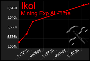 Total Graph of Ikol