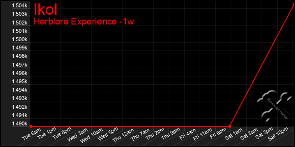 Last 7 Days Graph of Ikol