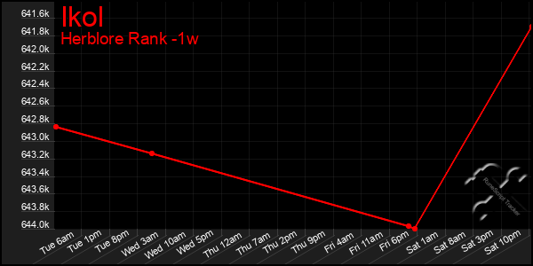 Last 7 Days Graph of Ikol