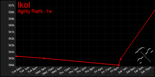 Last 7 Days Graph of Ikol
