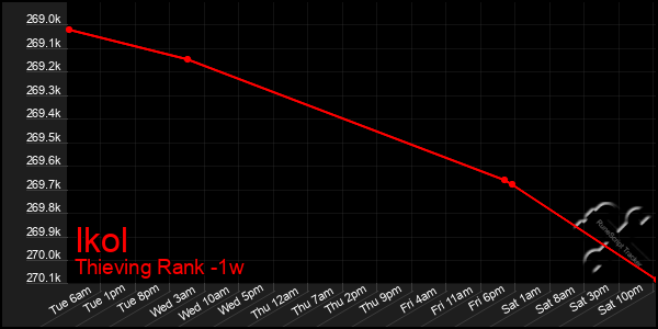 Last 7 Days Graph of Ikol