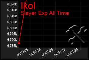 Total Graph of Ikol
