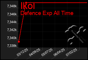 Total Graph of Ikol