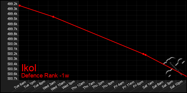 Last 7 Days Graph of Ikol