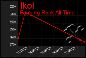 Total Graph of Ikol
