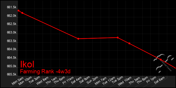 Last 31 Days Graph of Ikol