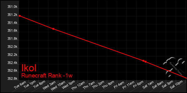 Last 7 Days Graph of Ikol