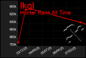 Total Graph of Ikol