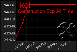 Total Graph of Ikol