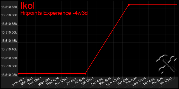 Last 31 Days Graph of Ikol