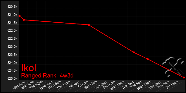 Last 31 Days Graph of Ikol