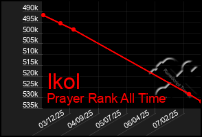 Total Graph of Ikol