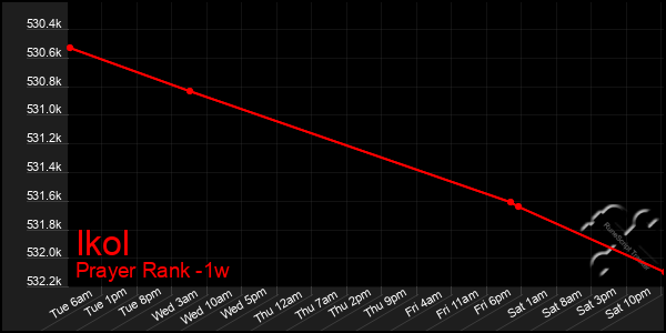 Last 7 Days Graph of Ikol