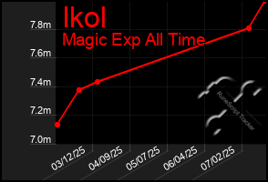Total Graph of Ikol