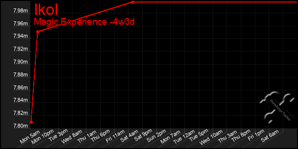 Last 31 Days Graph of Ikol