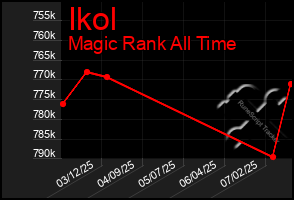 Total Graph of Ikol