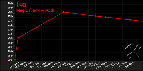 Last 31 Days Graph of Ikol
