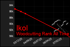 Total Graph of Ikol