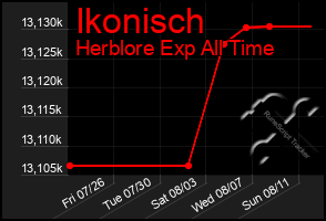 Total Graph of Ikonisch