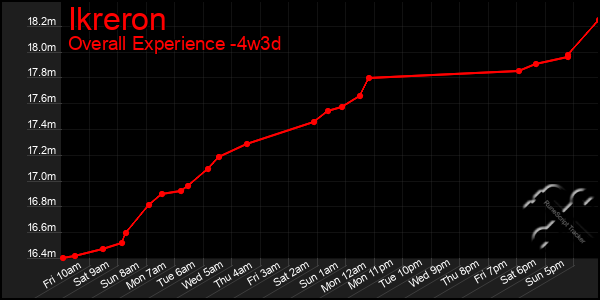 Last 31 Days Graph of Ikreron