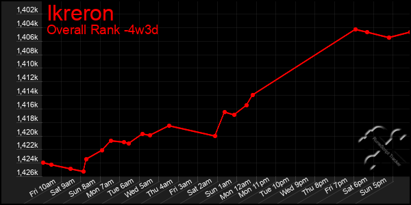 Last 31 Days Graph of Ikreron