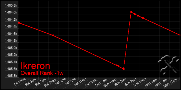 Last 7 Days Graph of Ikreron