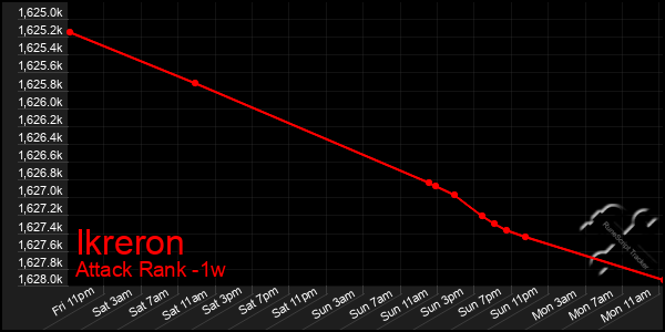 Last 7 Days Graph of Ikreron