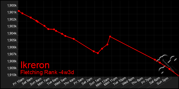 Last 31 Days Graph of Ikreron