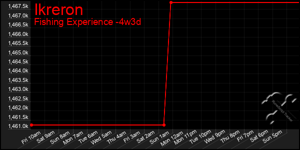 Last 31 Days Graph of Ikreron