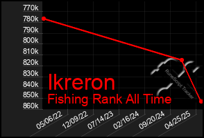 Total Graph of Ikreron