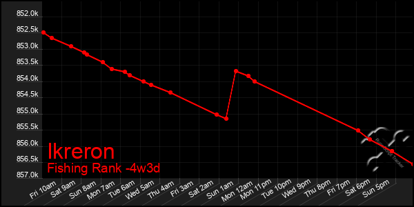 Last 31 Days Graph of Ikreron