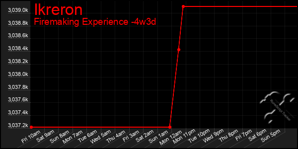 Last 31 Days Graph of Ikreron