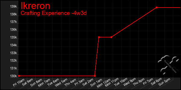 Last 31 Days Graph of Ikreron