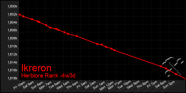 Last 31 Days Graph of Ikreron
