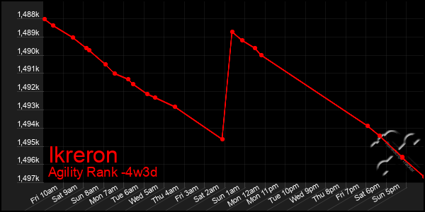 Last 31 Days Graph of Ikreron