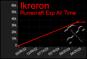 Total Graph of Ikreron