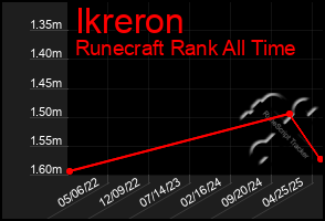 Total Graph of Ikreron