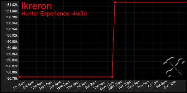 Last 31 Days Graph of Ikreron