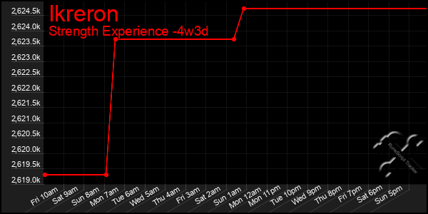 Last 31 Days Graph of Ikreron