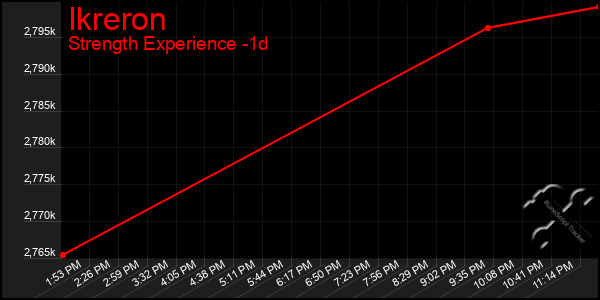 Last 24 Hours Graph of Ikreron