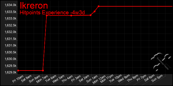 Last 31 Days Graph of Ikreron