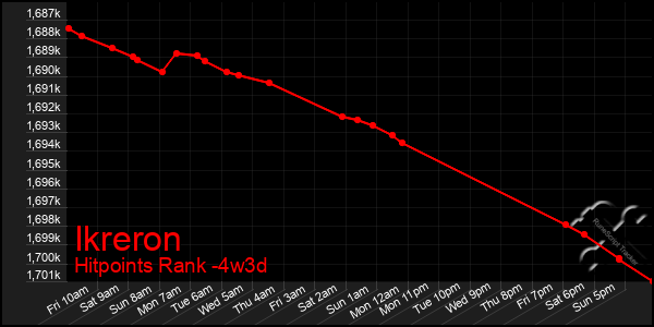 Last 31 Days Graph of Ikreron