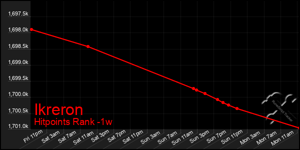 Last 7 Days Graph of Ikreron
