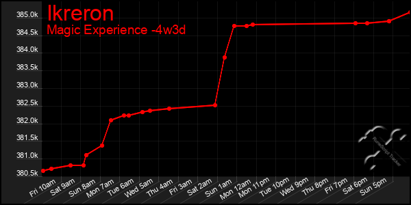 Last 31 Days Graph of Ikreron