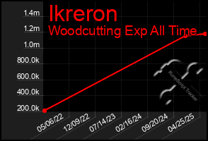 Total Graph of Ikreron