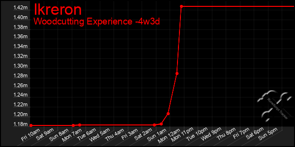 Last 31 Days Graph of Ikreron