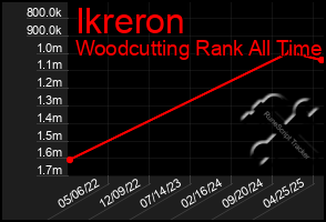 Total Graph of Ikreron